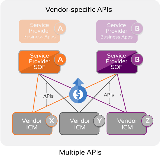 Multiple APIs diagram