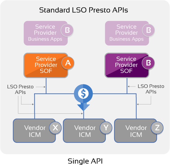 Single API diagram