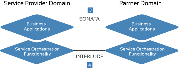 East-West APIs