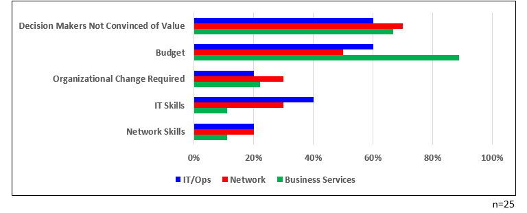 Chart showing Network Automation Drivers by Company Size