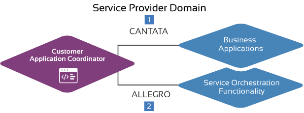 Enterprise APIs