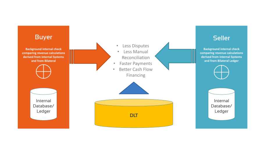 Smart Bilaterals' ordering and billing benefits diagram