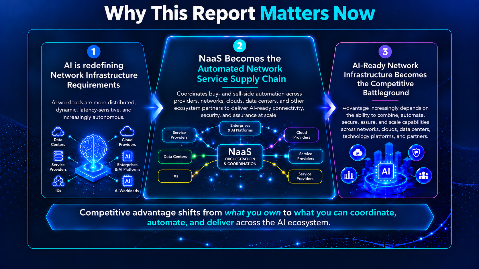 Three-part progression showing AI redefining network requirements, NaaS coordinating automated service delivery across ecosystem partners, and AI-ready network infrastructure becoming a source of competitive advantage.