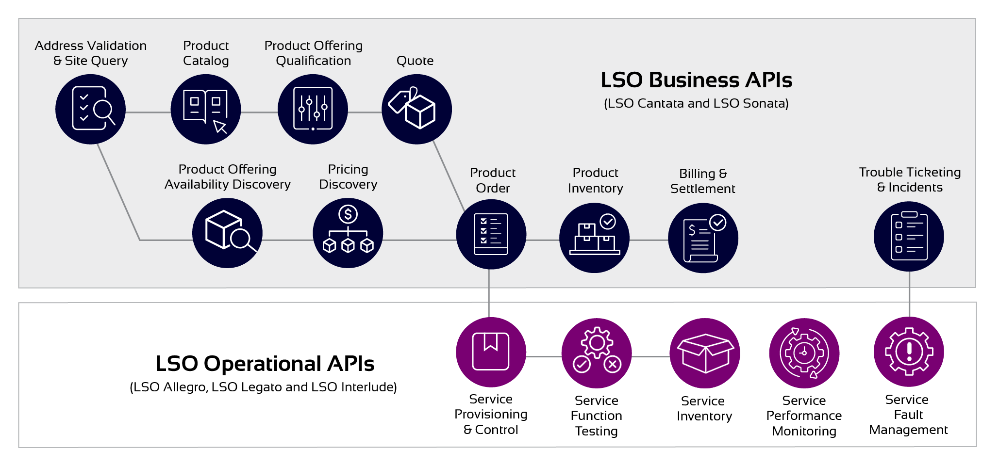 Diagram LSO APIs for Operational Automation