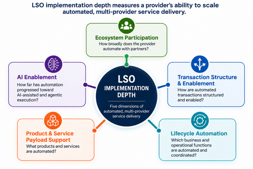 Diagram showing five dimensions of LSO implementation depth: ecosystem participation, transaction structure and enablement, lifecycle automation, product and service payload support, and AI enablement.