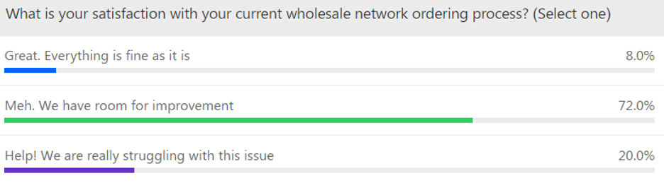 Online poll conducted by Neustar and Light Reading - September 2022